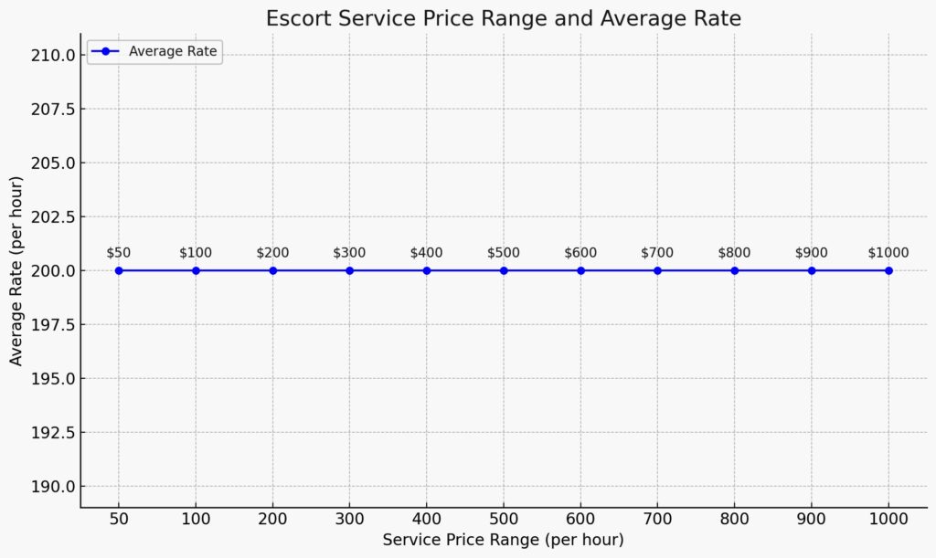 Escort Service Price range and average rate